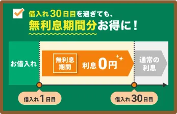 借入れ30日目を過ぎても、 無利息期間分お得に！